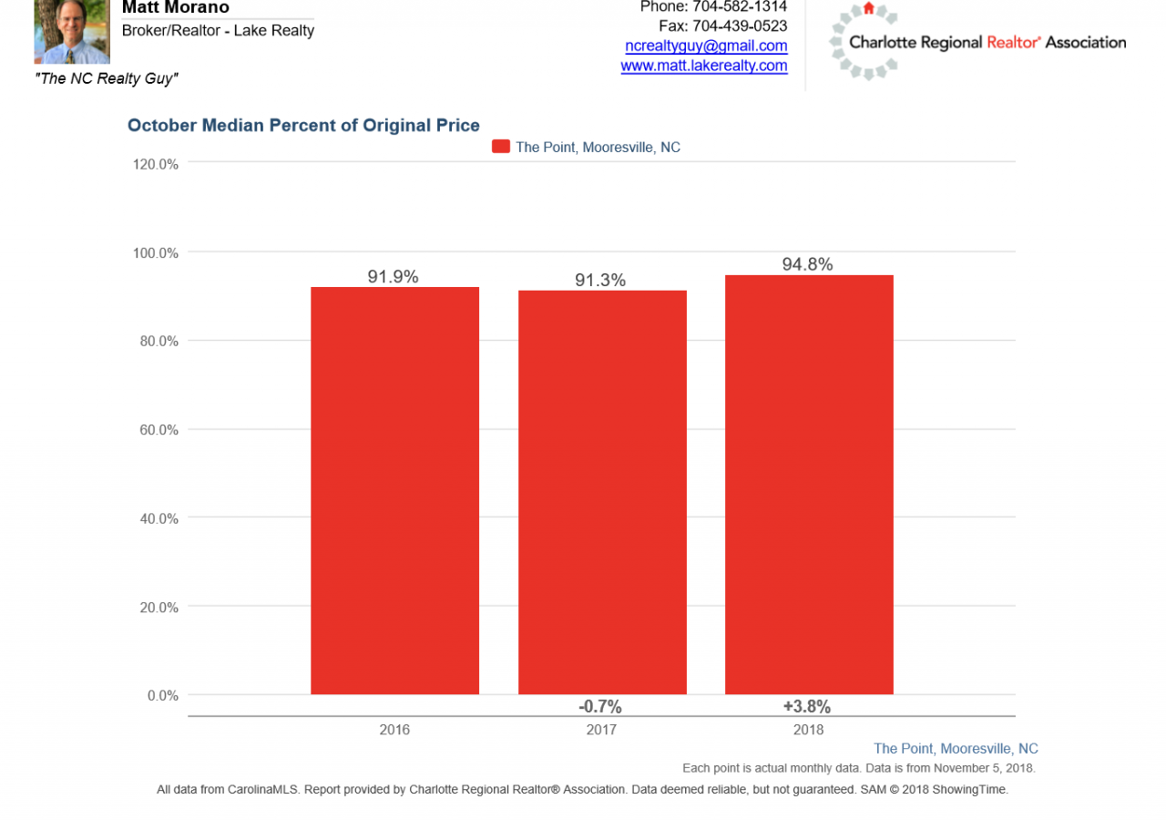 Median % of original price