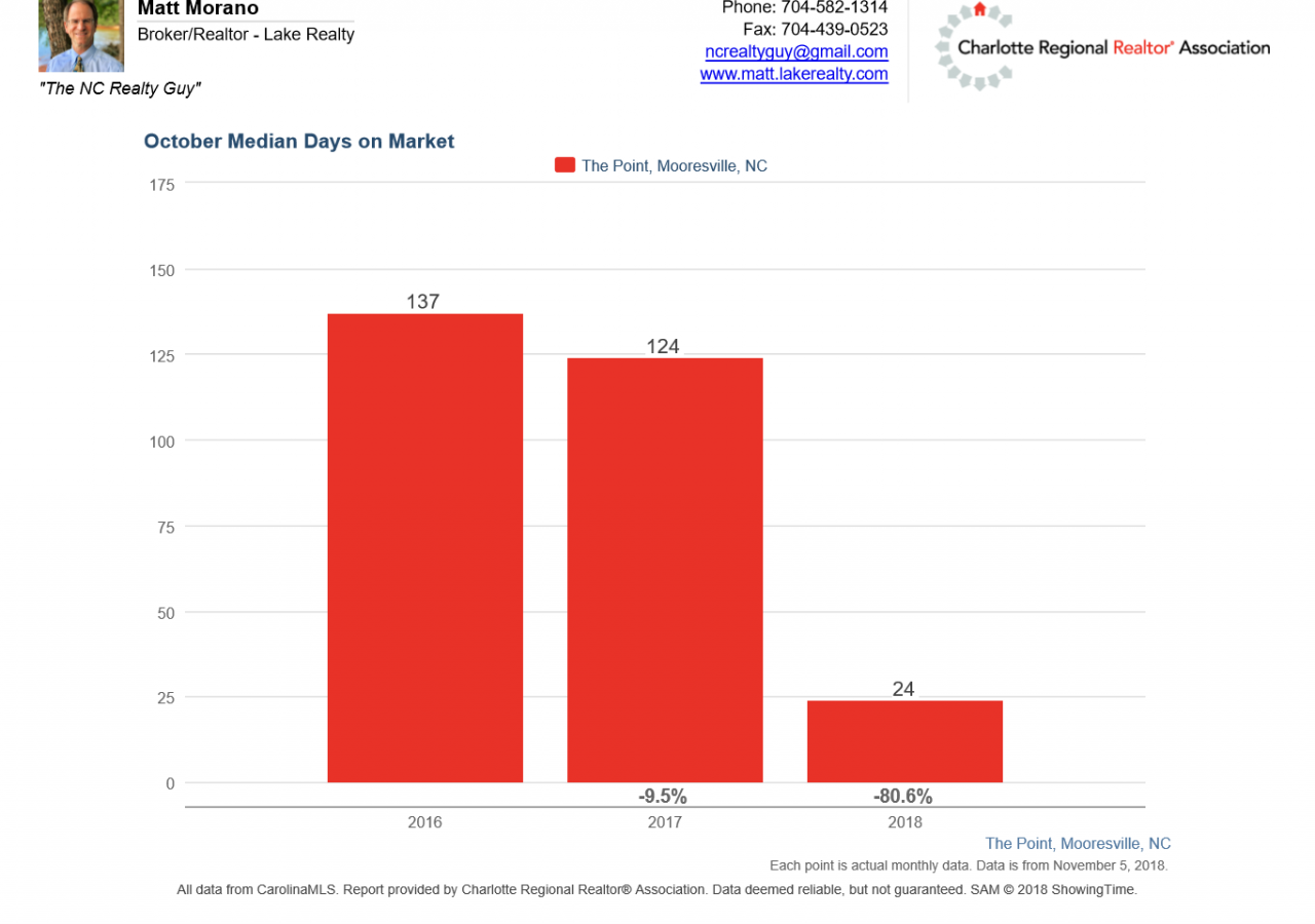 Median days on market