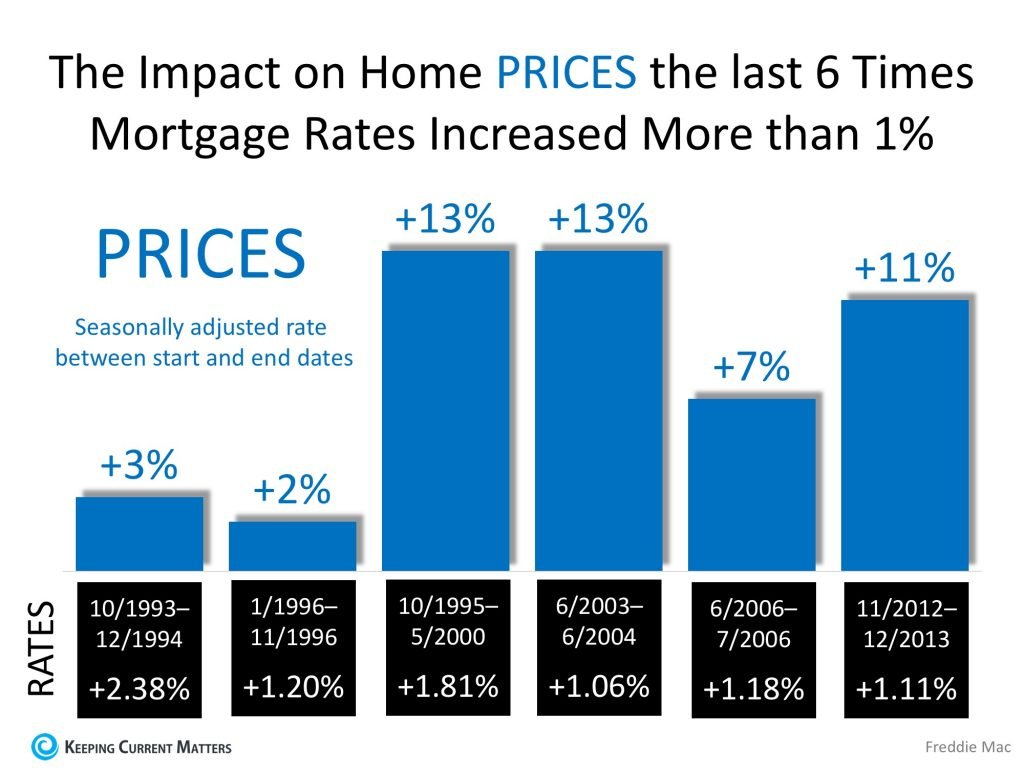 rates